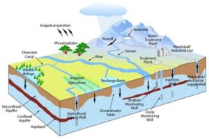 Groundwater Model, courtesy WA State Department of Ecology